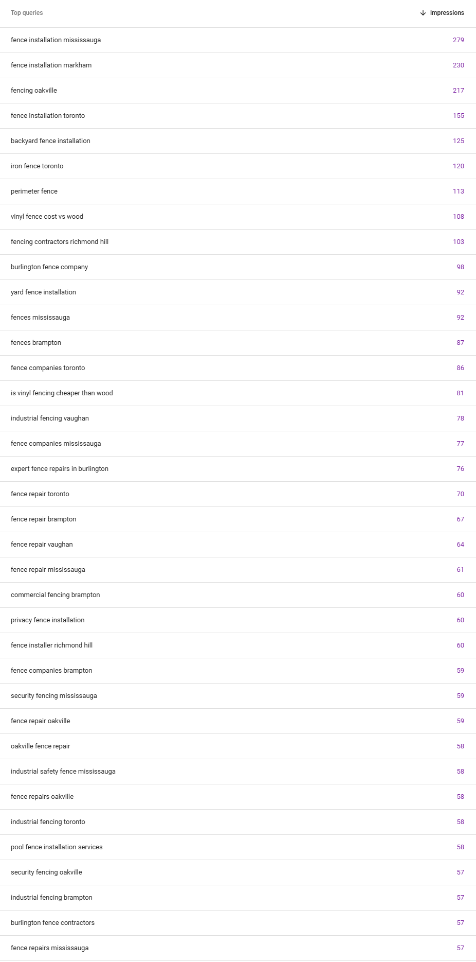 Google Search Console Top Queries showing 28 days of fence-related keyword performance including fence installation mississauga, markham, oakville and toronto with impression counts